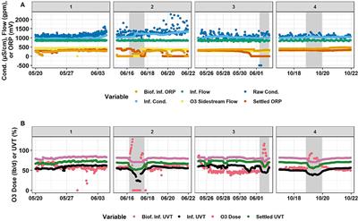 Detecting industrial discharges at an advanced water reuse facility using online instrumentation and supervised machine learning binary classification